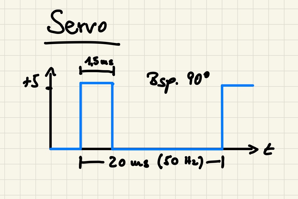 Servo Ansteuersignal