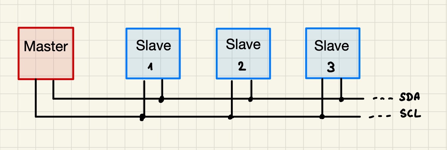 I2C Busaufbau 