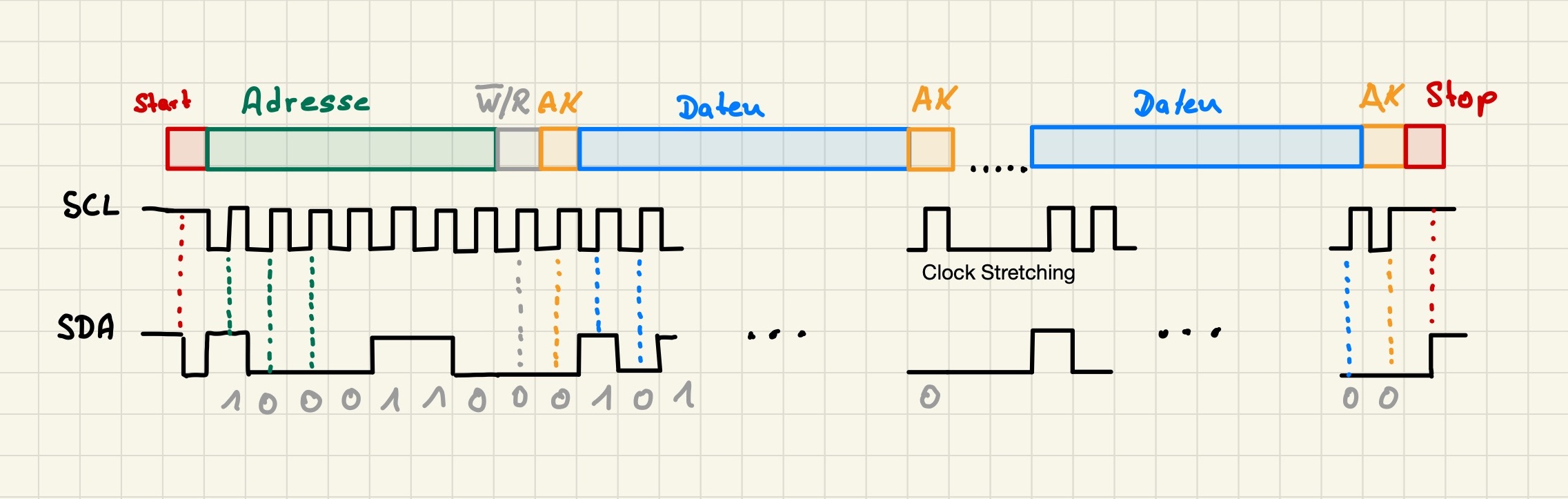 I2C Busaufbau 