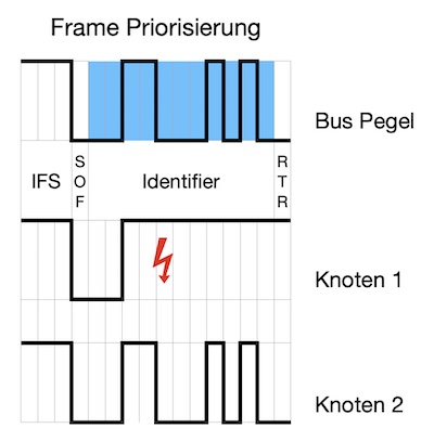 Frame Priorisierung