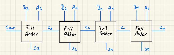 Funktion 4-bit Adder