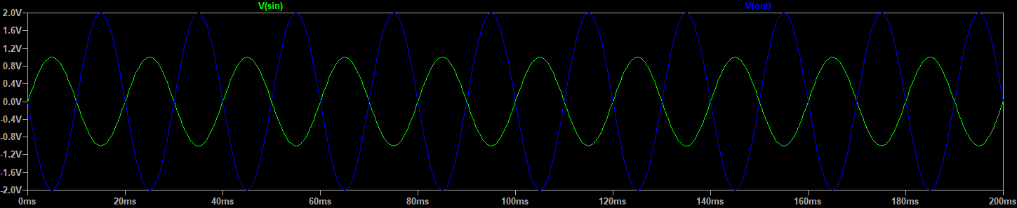 Graph Output