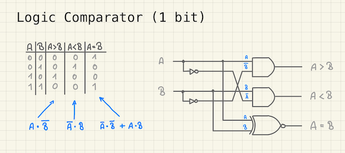 Funktion Logic Comparator