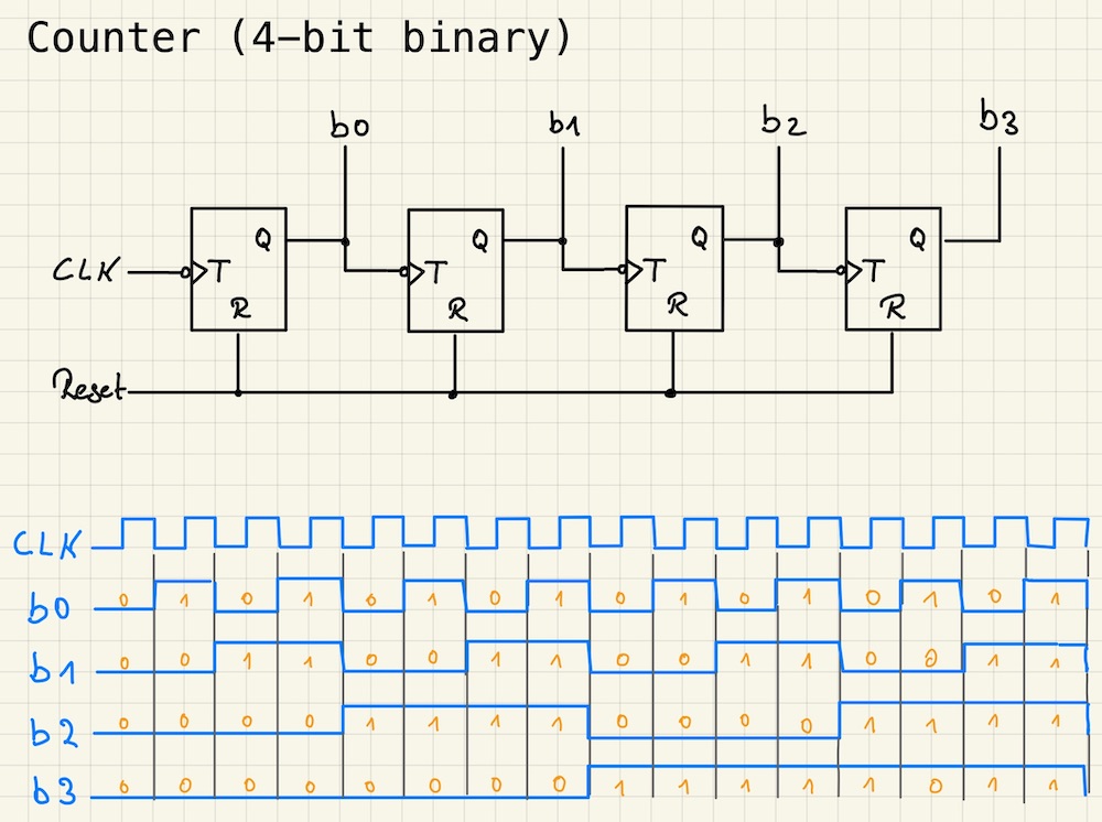 4-Bit Counter
