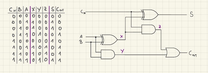 Funktion Full-Adder