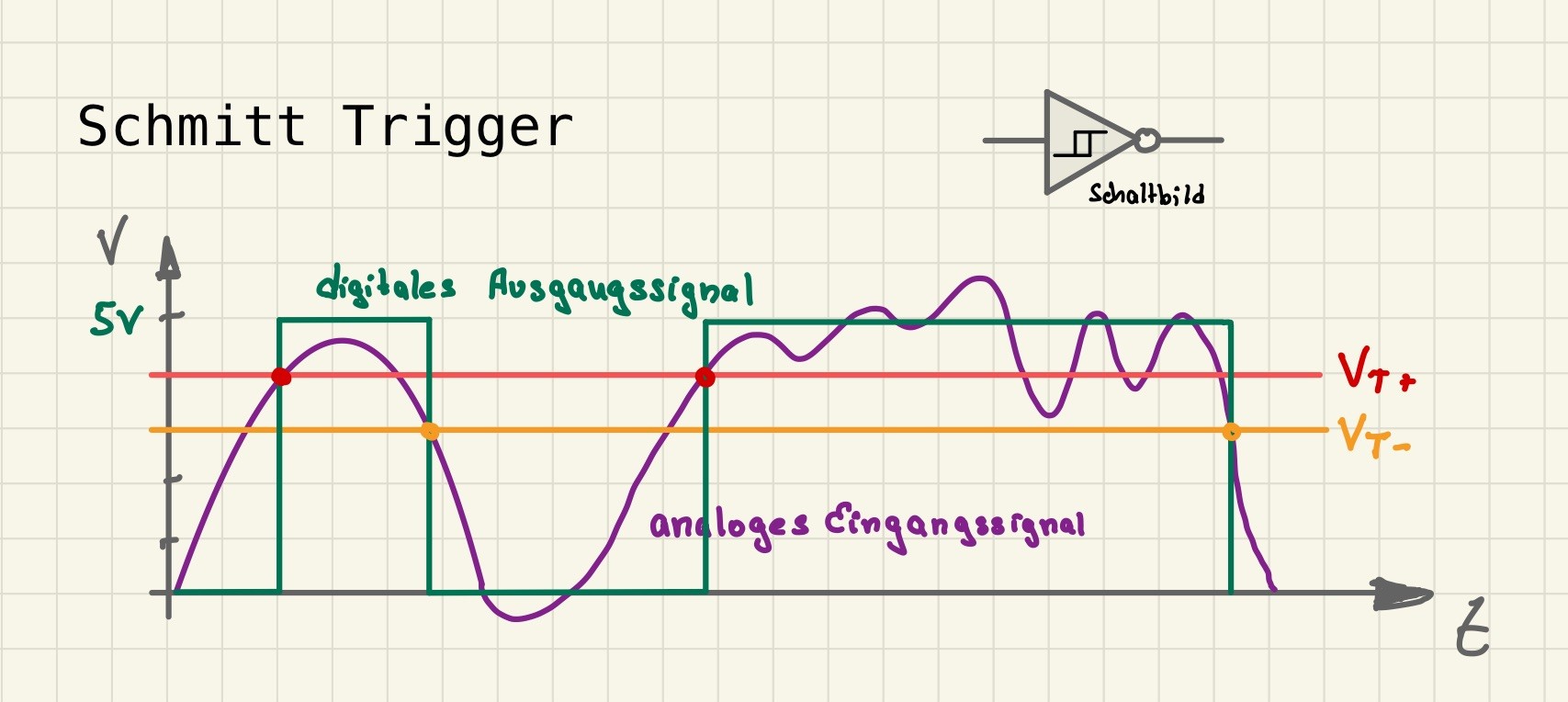 Schmitt Trigger Funktion