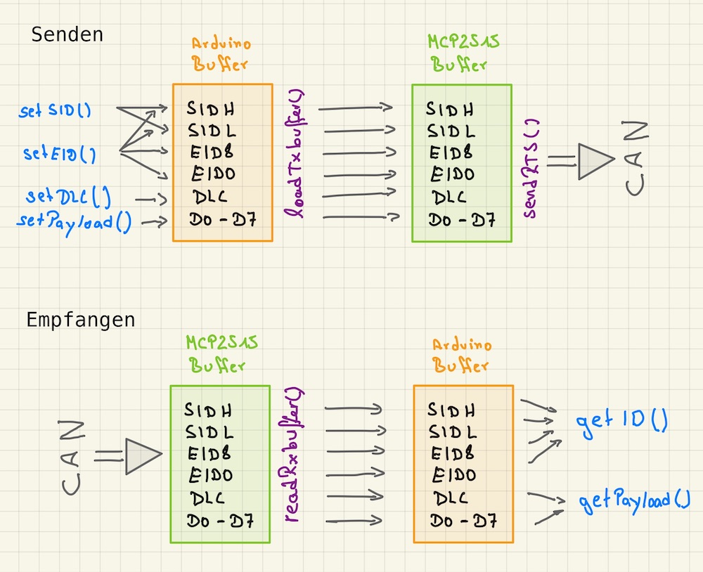 Buffer Methoden