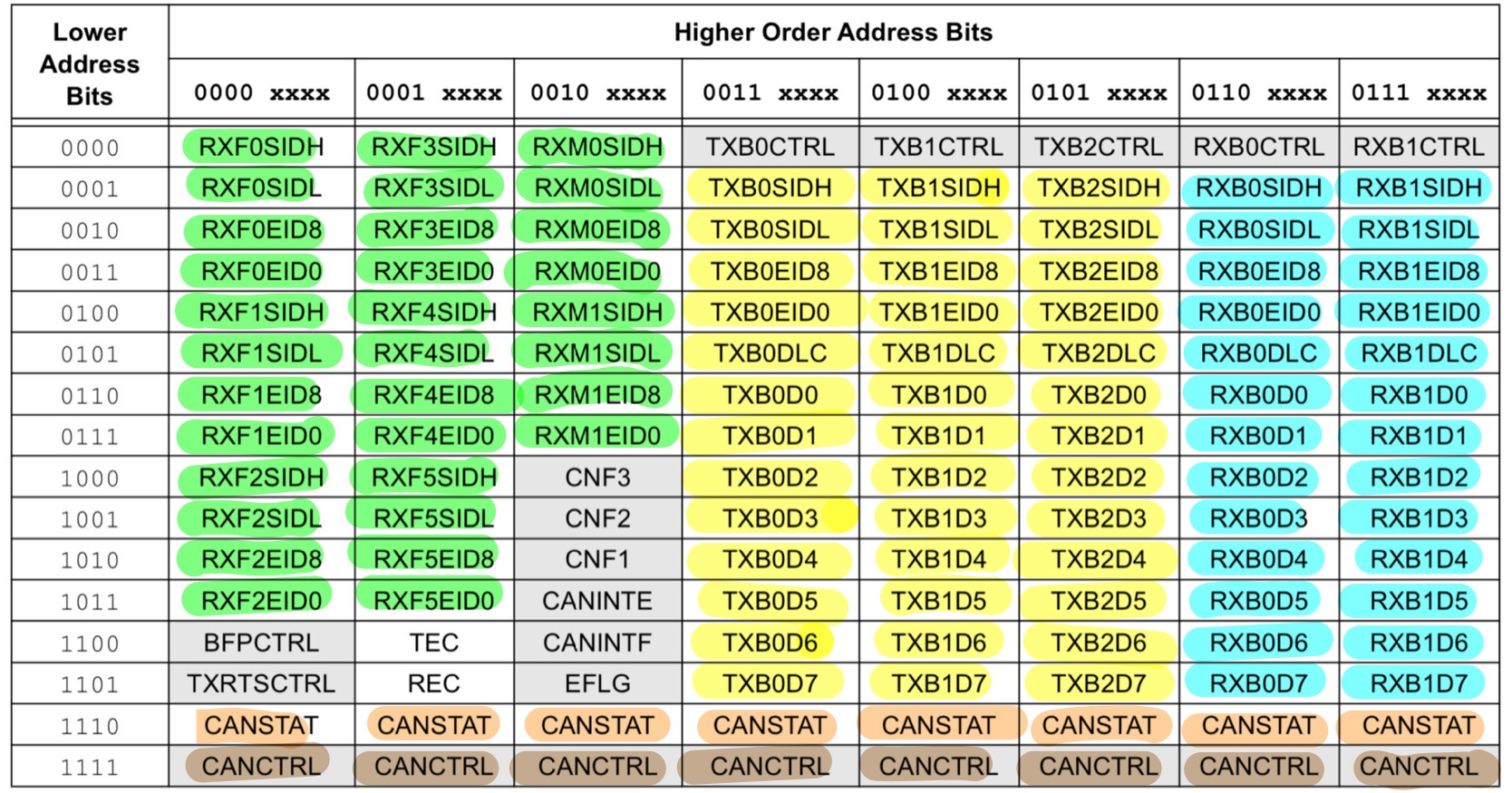 Register des MCP2515 CAN Controller